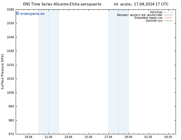 Presión superficial GEFS TS mié 17.04.2024 17 UTC