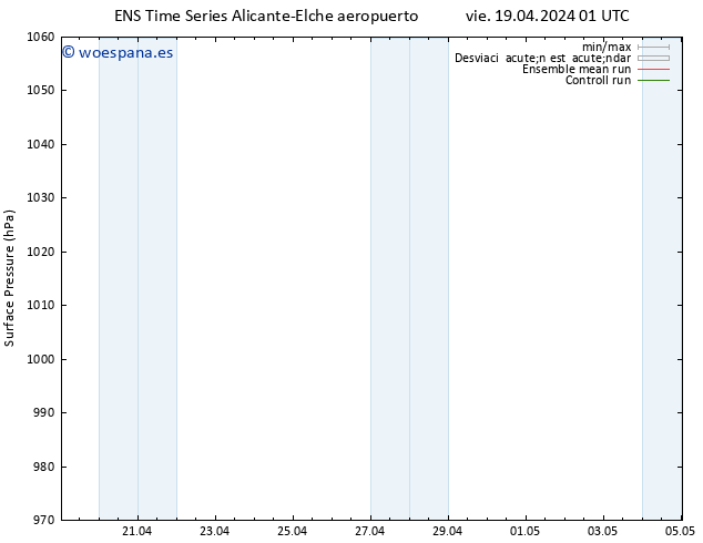 Presión superficial GEFS TS vie 19.04.2024 01 UTC