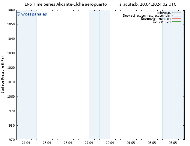 Presión superficial GEFS TS sáb 20.04.2024 14 UTC