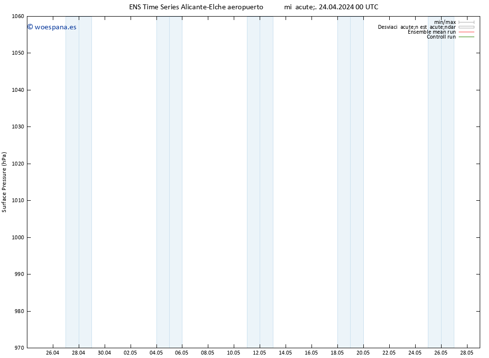 Presión superficial GEFS TS mié 24.04.2024 00 UTC