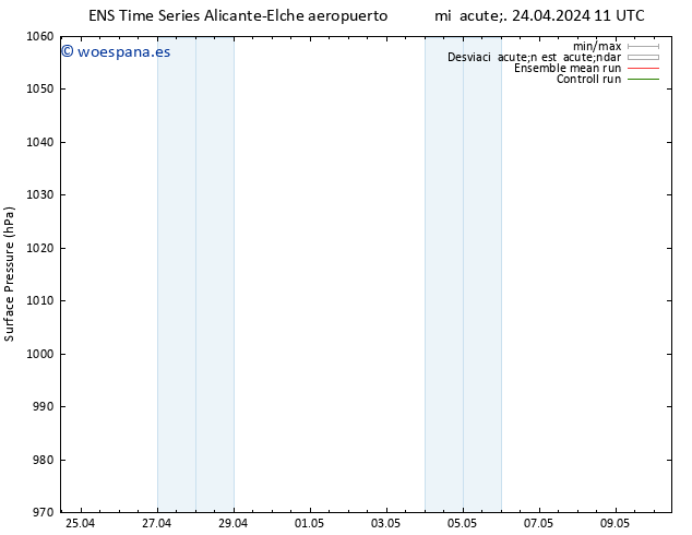 Presión superficial GEFS TS jue 25.04.2024 11 UTC