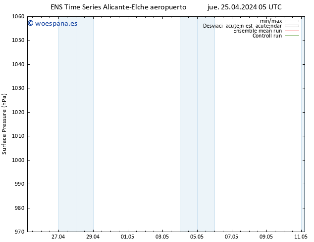 Presión superficial GEFS TS jue 25.04.2024 11 UTC