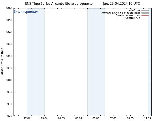 Presión superficial GEFS TS jue 25.04.2024 16 UTC