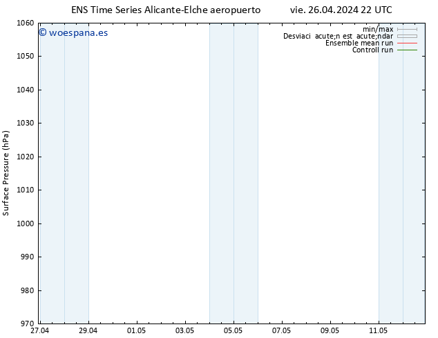 Presión superficial GEFS TS sáb 27.04.2024 22 UTC