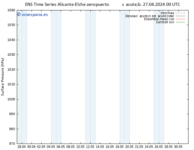 Presión superficial GEFS TS sáb 27.04.2024 00 UTC