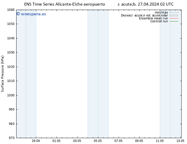 Presión superficial GEFS TS sáb 27.04.2024 08 UTC