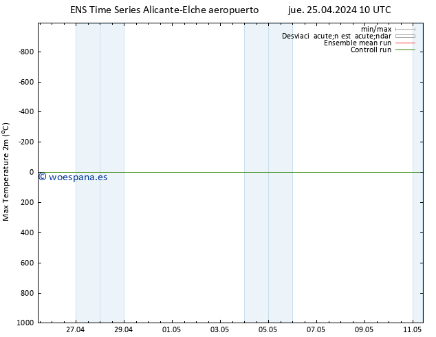 Temperatura máx. (2m) GEFS TS sáb 27.04.2024 04 UTC