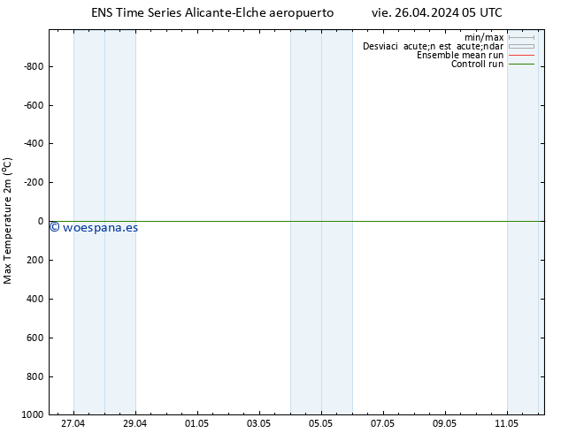 Temperatura máx. (2m) GEFS TS mié 08.05.2024 05 UTC