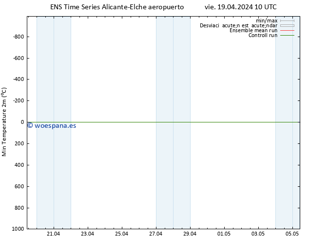 Temperatura mín. (2m) GEFS TS dom 21.04.2024 10 UTC