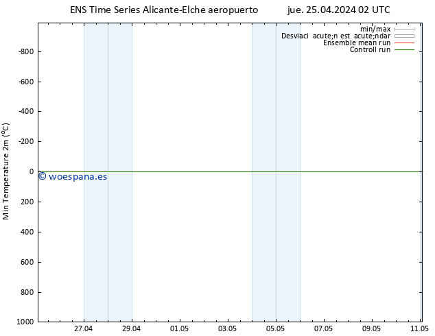 Temperatura mín. (2m) GEFS TS mar 30.04.2024 20 UTC