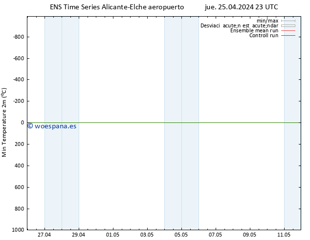 Temperatura mín. (2m) GEFS TS jue 25.04.2024 23 UTC