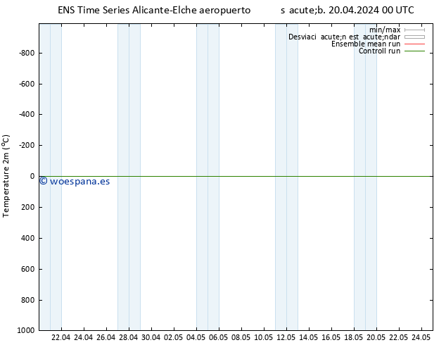 Temperatura (2m) GEFS TS mar 30.04.2024 00 UTC