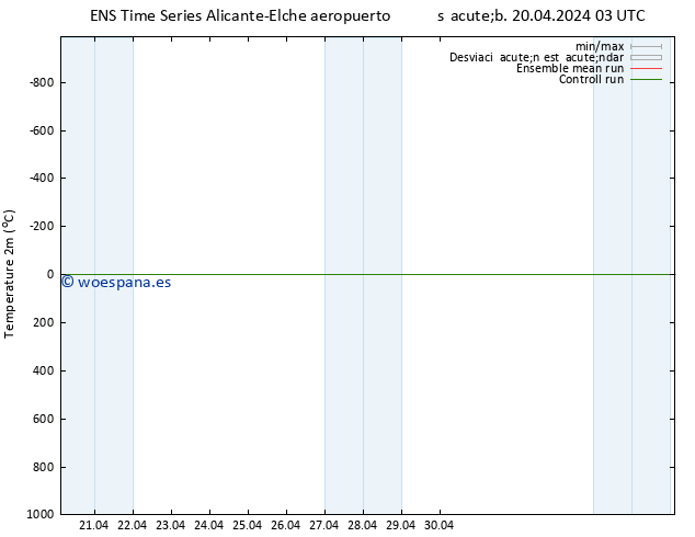 Temperatura (2m) GEFS TS sáb 20.04.2024 03 UTC