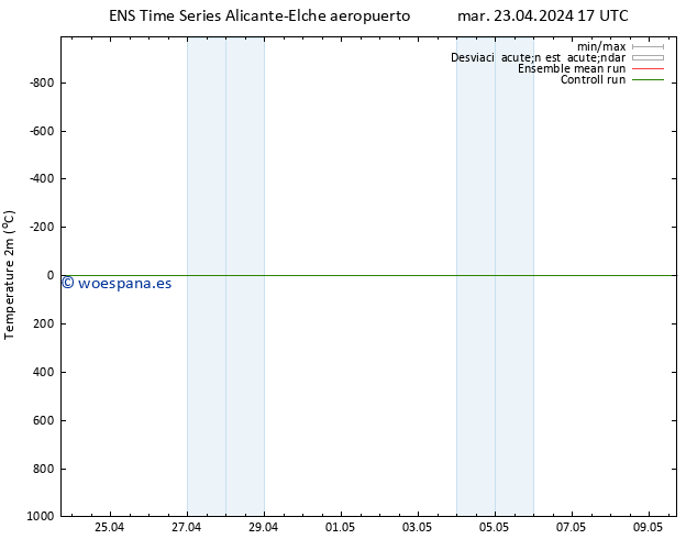 Temperatura (2m) GEFS TS mar 23.04.2024 17 UTC