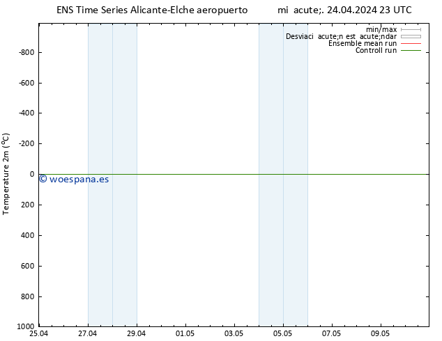 Temperatura (2m) GEFS TS jue 02.05.2024 11 UTC