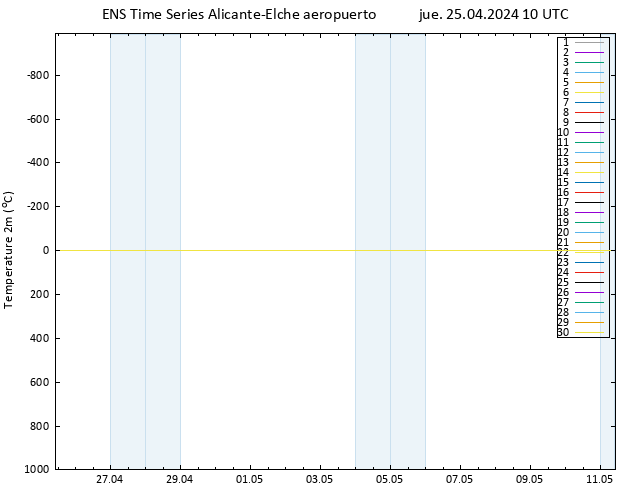 Temperatura (2m) GEFS TS jue 25.04.2024 10 UTC