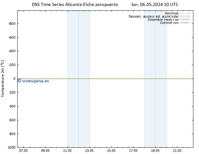 Temperatura (2m) GEFS TS dom 12.05.2024 10 UTC