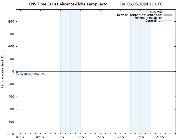 Temperatura (2m) GEFS TS mié 08.05.2024 19 UTC