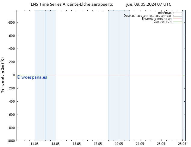 Temperatura (2m) GEFS TS jue 09.05.2024 13 UTC
