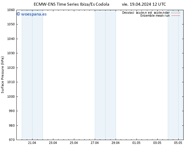 Presión superficial ECMWFTS sáb 20.04.2024 12 UTC