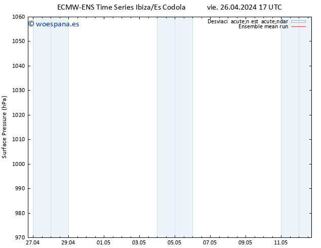 Presión superficial ECMWFTS sáb 27.04.2024 17 UTC