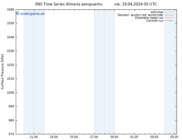 Presión superficial GEFS TS vie 19.04.2024 05 UTC