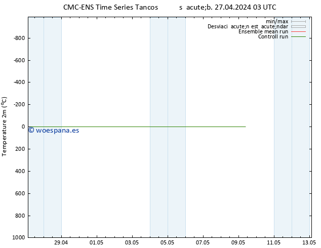 Temperatura (2m) CMC TS sáb 27.04.2024 03 UTC