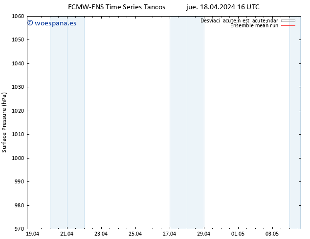 Presión superficial ECMWFTS vie 19.04.2024 16 UTC