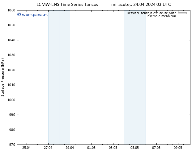 Presión superficial ECMWFTS jue 25.04.2024 03 UTC