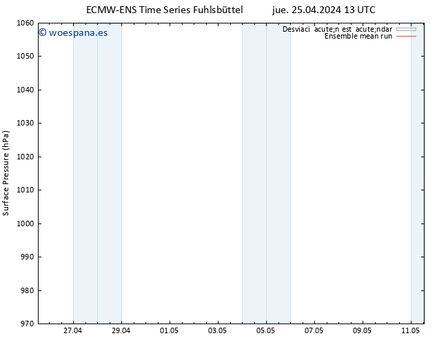 Presión superficial ECMWFTS vie 26.04.2024 13 UTC