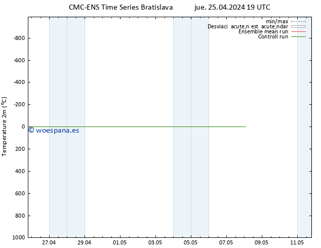 Temperatura (2m) CMC TS jue 25.04.2024 19 UTC