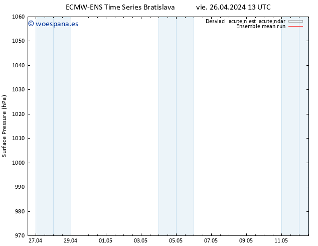 Presión superficial ECMWFTS sáb 27.04.2024 13 UTC