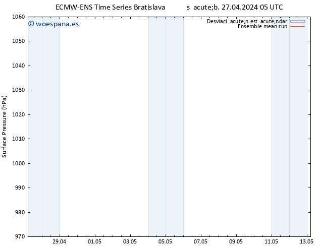 Presión superficial ECMWFTS dom 28.04.2024 05 UTC