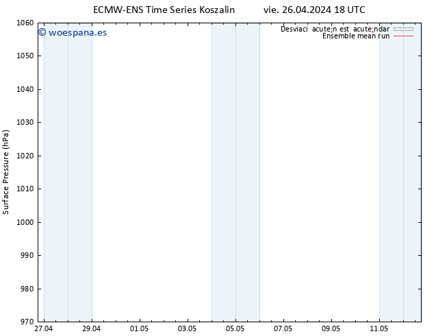 Presión superficial ECMWFTS sáb 27.04.2024 18 UTC