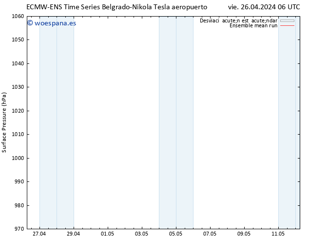 Presión superficial ECMWFTS sáb 27.04.2024 06 UTC