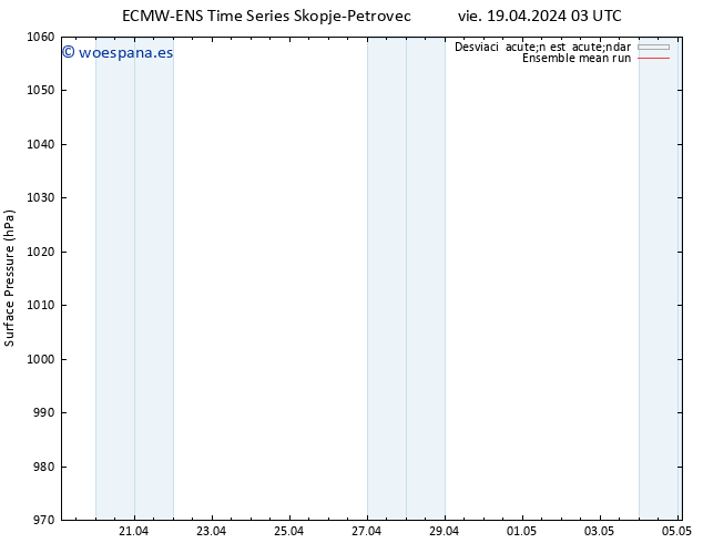 Presión superficial ECMWFTS sáb 20.04.2024 03 UTC