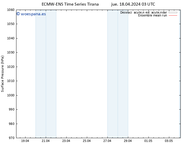 Presión superficial ECMWFTS vie 19.04.2024 03 UTC