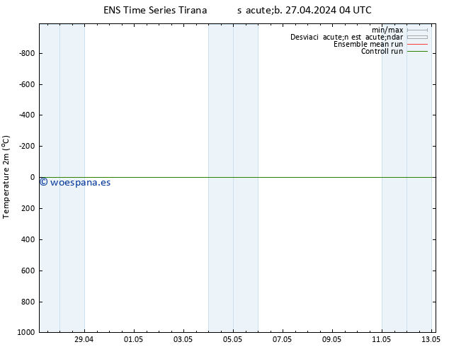 Temperatura (2m) GEFS TS sáb 27.04.2024 04 UTC