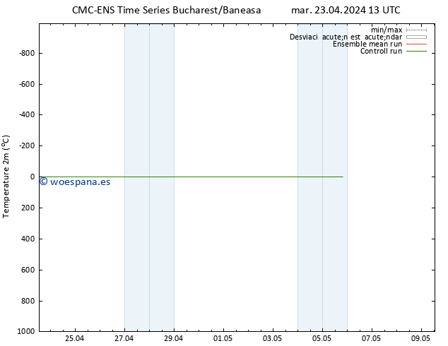 Temperatura (2m) CMC TS mar 23.04.2024 13 UTC