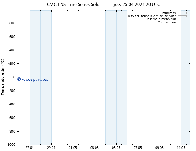 Temperatura (2m) CMC TS jue 25.04.2024 20 UTC