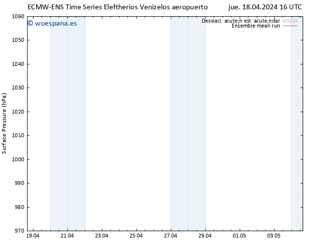 Presión superficial ECMWFTS vie 19.04.2024 16 UTC