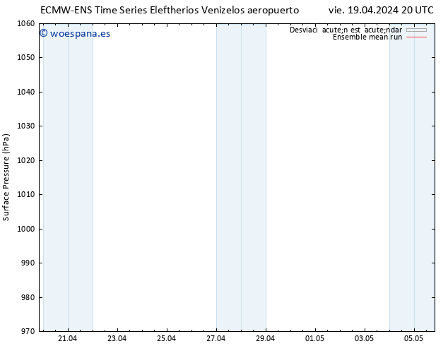 Presión superficial ECMWFTS sáb 20.04.2024 20 UTC