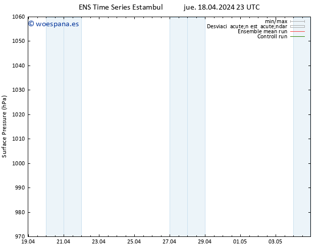 Presión superficial GEFS TS jue 18.04.2024 23 UTC