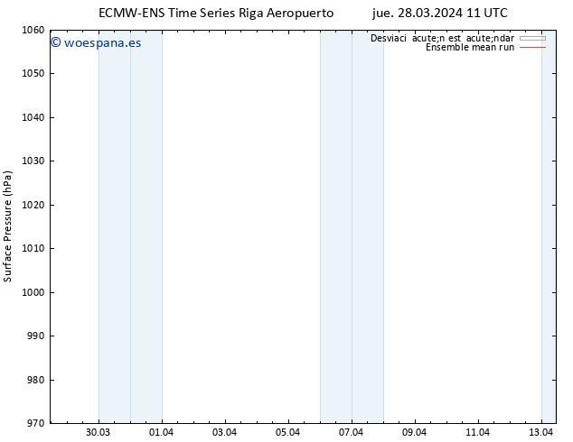 Presión superficial ECMWFTS vie 29.03.2024 11 UTC