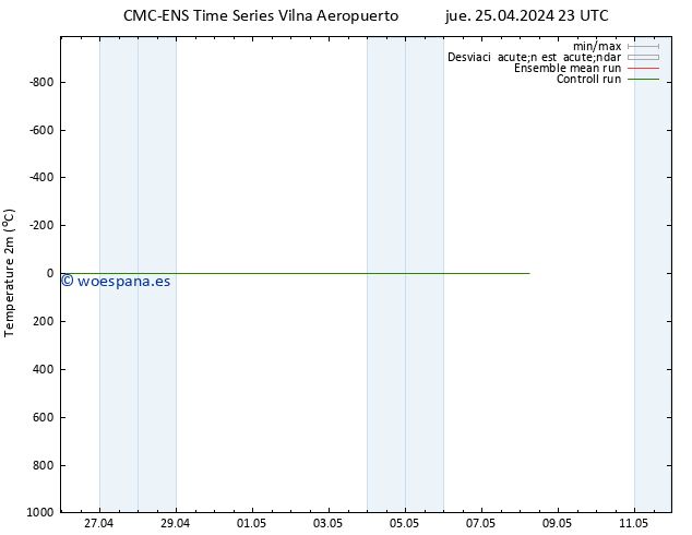 Temperatura (2m) CMC TS jue 25.04.2024 23 UTC