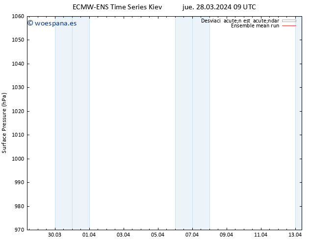 Presión superficial ECMWFTS vie 29.03.2024 09 UTC