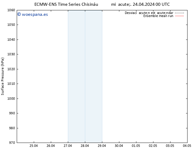 Presión superficial ECMWFTS jue 25.04.2024 00 UTC