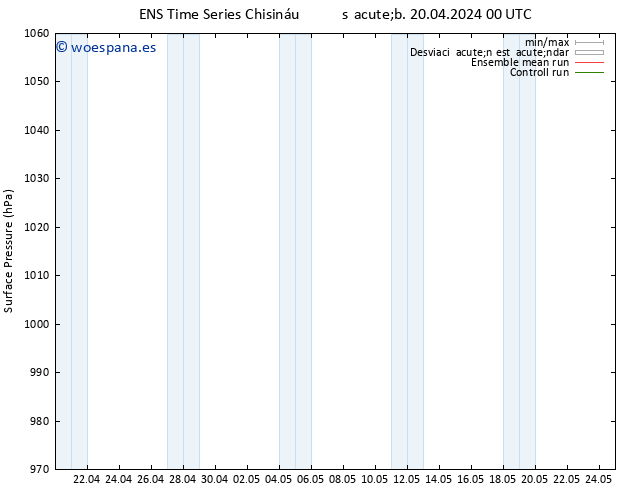 Presión superficial GEFS TS sáb 20.04.2024 00 UTC