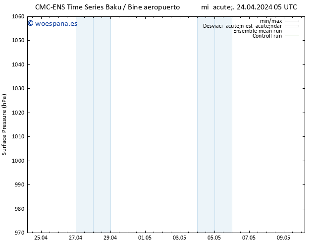 Presión superficial CMC TS vie 26.04.2024 23 UTC