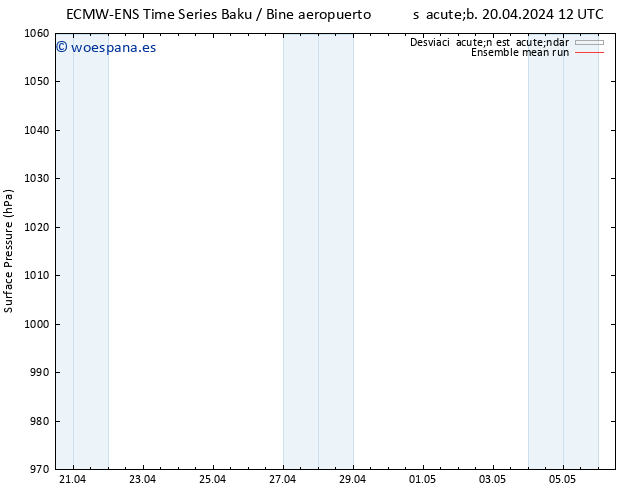 Presión superficial ECMWFTS dom 21.04.2024 12 UTC